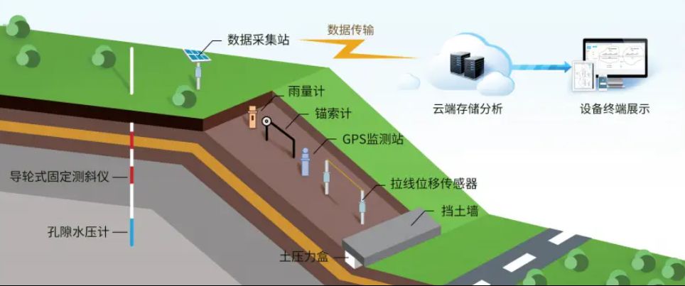 邊坡監測系統有哪些優勢？