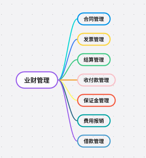 工程項目業(yè)財管理系統(tǒng)：打通壁壘，驅(qū)動價值創(chuàng)造！