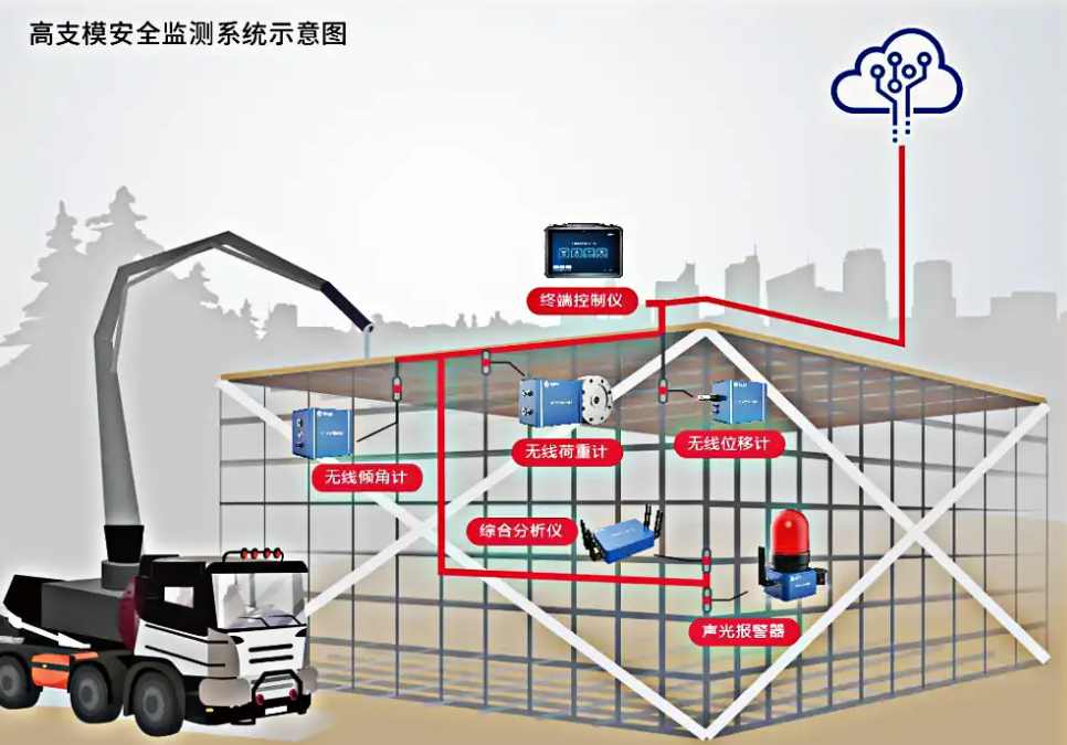 深入了解高支模監測系統功能：為什么它是建筑行業的必備工具？