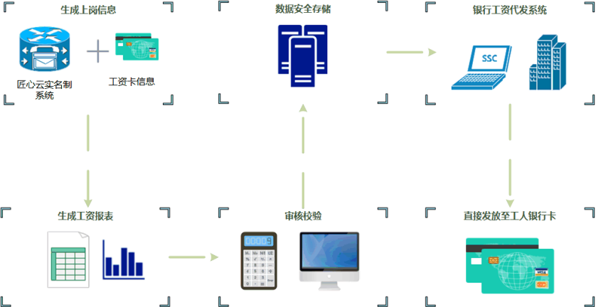 根治工資拖欠!工資監管系統幫助您! 根治工資拖欠!工資監管系統幫助您!