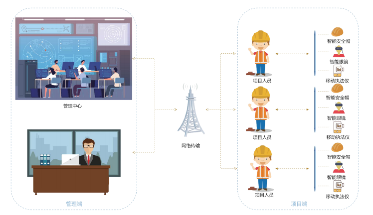 智慧工地場景關系管理是怎樣的?知行華智 智慧工地場景關系管理是怎樣的?知行華智