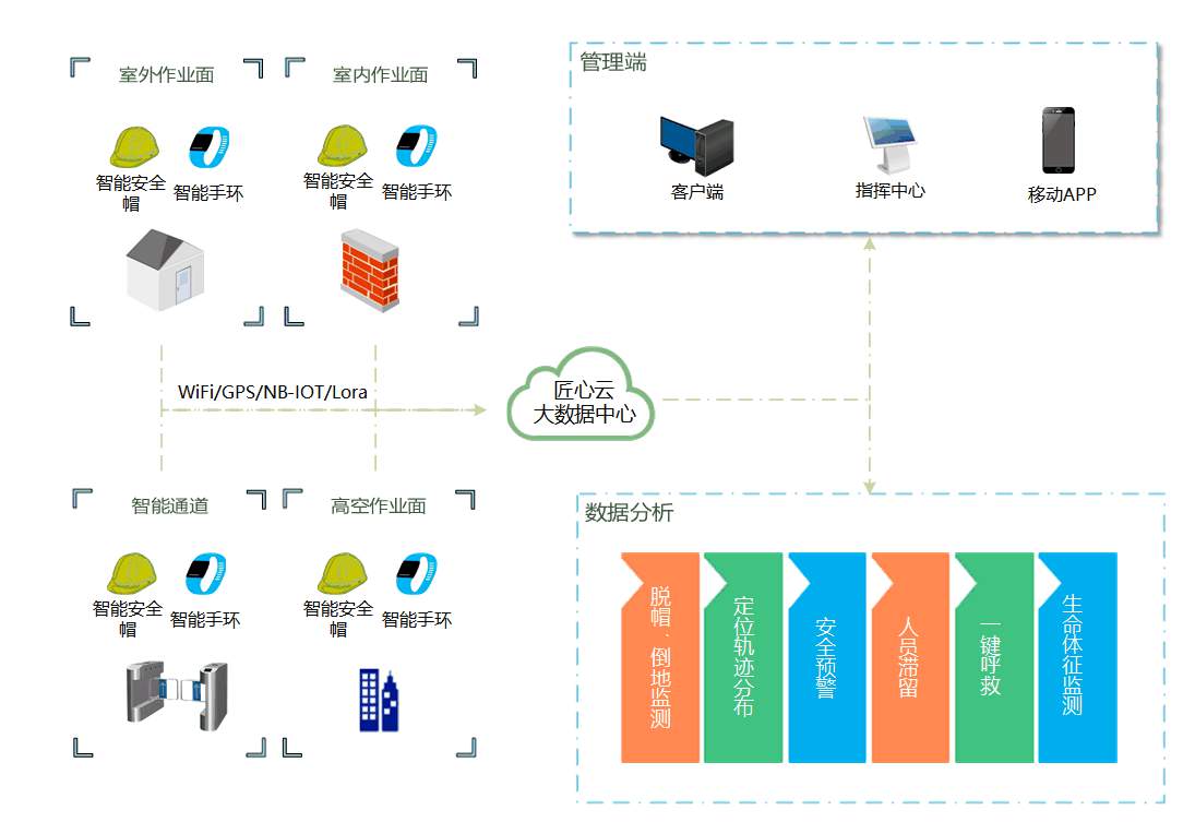 智慧工地的內容包含哪些部分？
