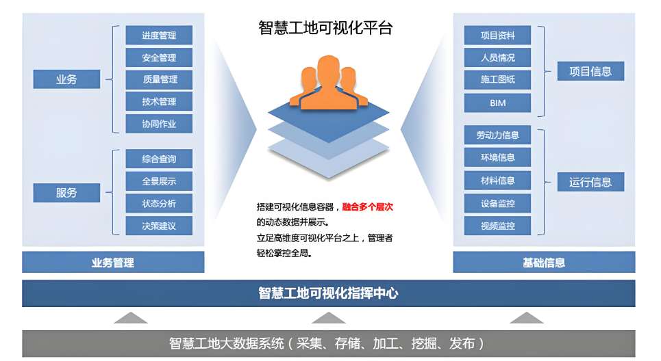 智慧工地主要的組成要素包括哪些部分？