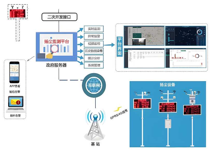 工地?fù)P塵監(jiān)測(cè)系統(tǒng)安裝標(biāo)準(zhǔn)有哪些？