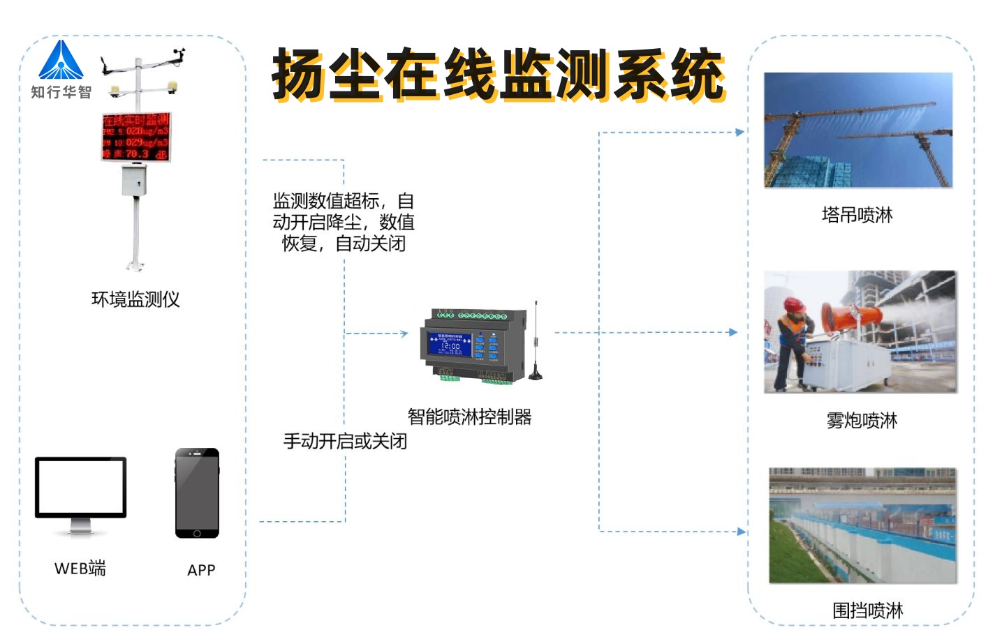 實(shí)時(shí)揚(yáng)塵監(jiān)測系統(tǒng)數(shù)據(jù)平臺有什么功能？哪家能做？