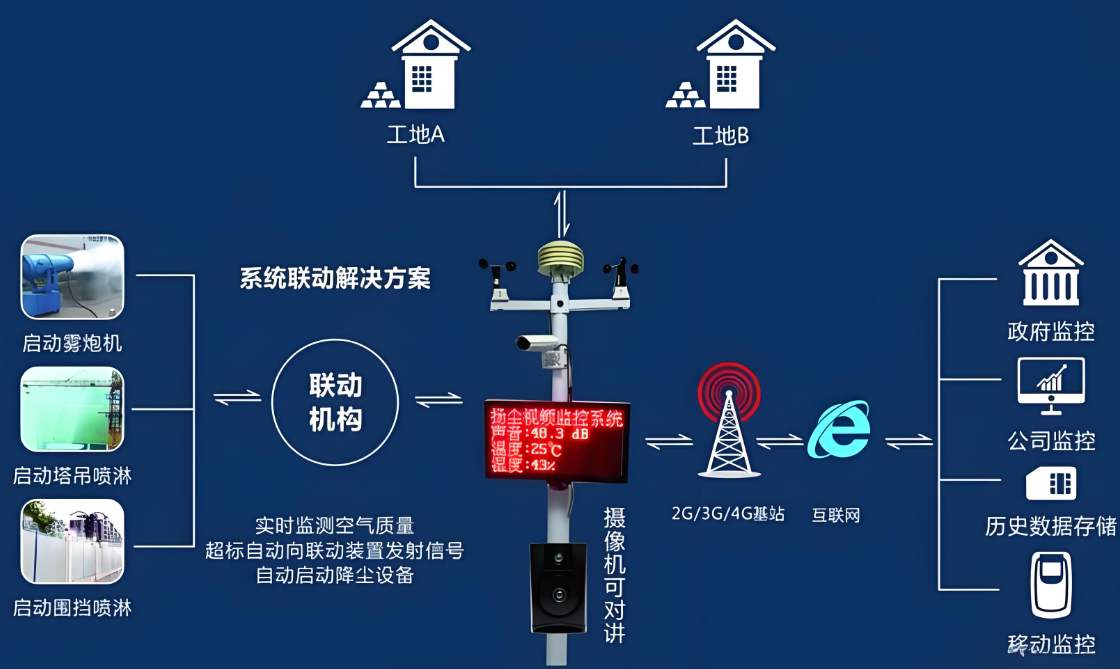 揚塵監測系統大數據可視化平臺是做什么的？