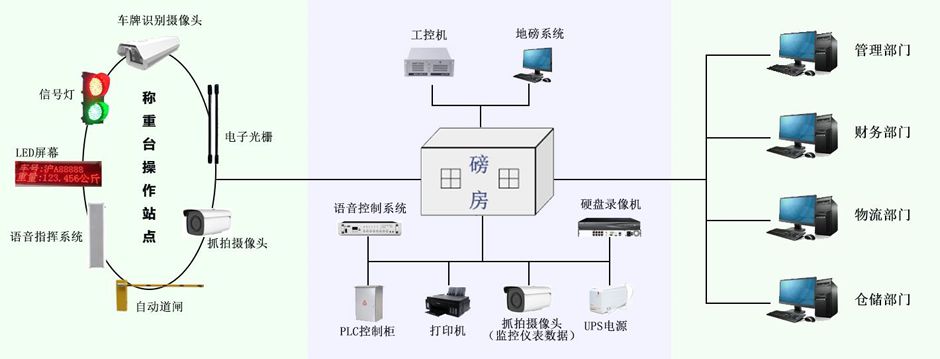 智能地磅系統(tǒng)：讓稱重管理進(jìn)入“無人化、標(biāo)準(zhǔn)化”新時(shí)代！
