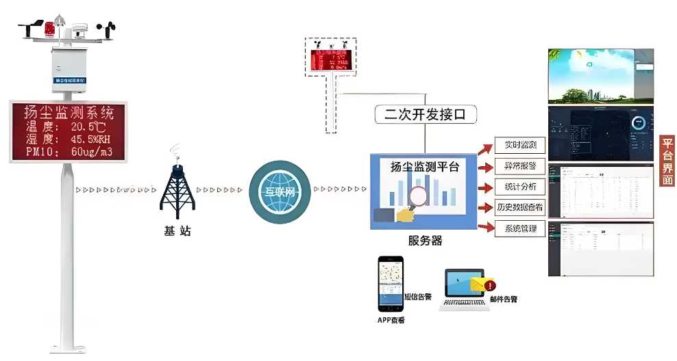 揚塵監測系統管理平臺的真相：它如何幫助企業節省成本？