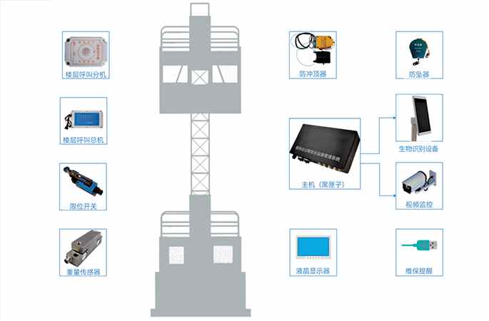 多項(xiàng)安全監(jiān)測(cè)
