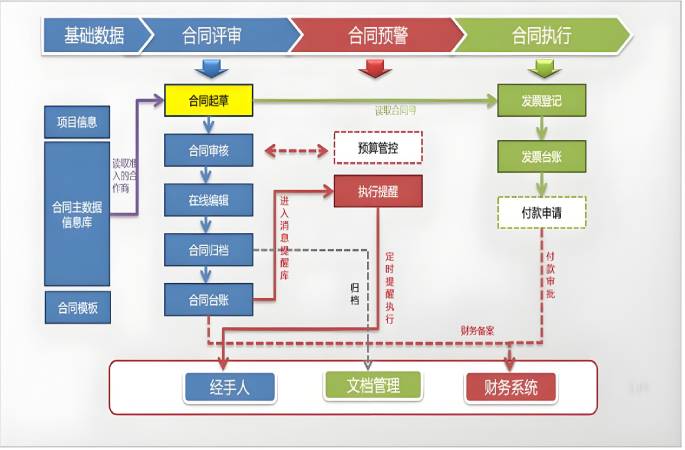 全過程合同管理