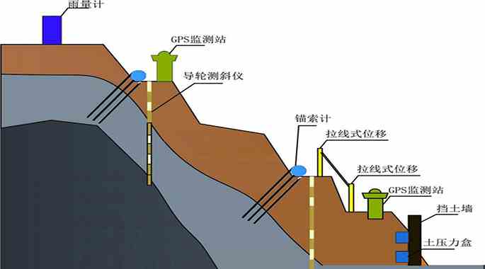 監測內容多樣化